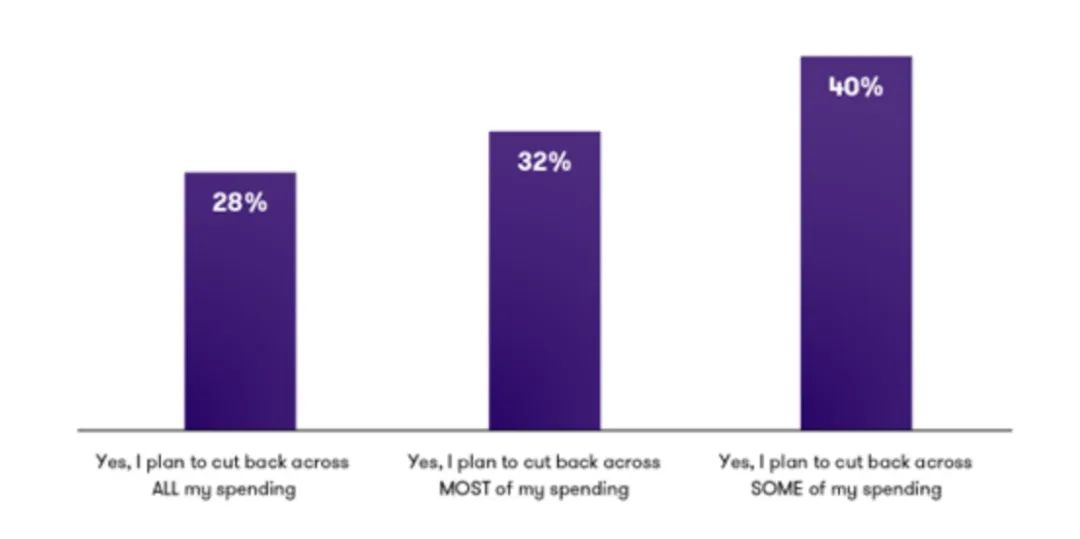 近90%的英國(guó)人將削減開(kāi)支！這三個(gè)領(lǐng)域首當(dāng)其沖