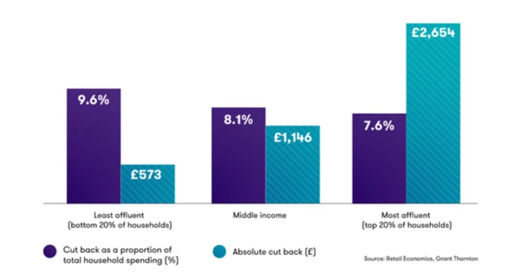 近90%的英國(guó)人將削減開(kāi)支！這三個(gè)領(lǐng)域首當(dāng)其沖