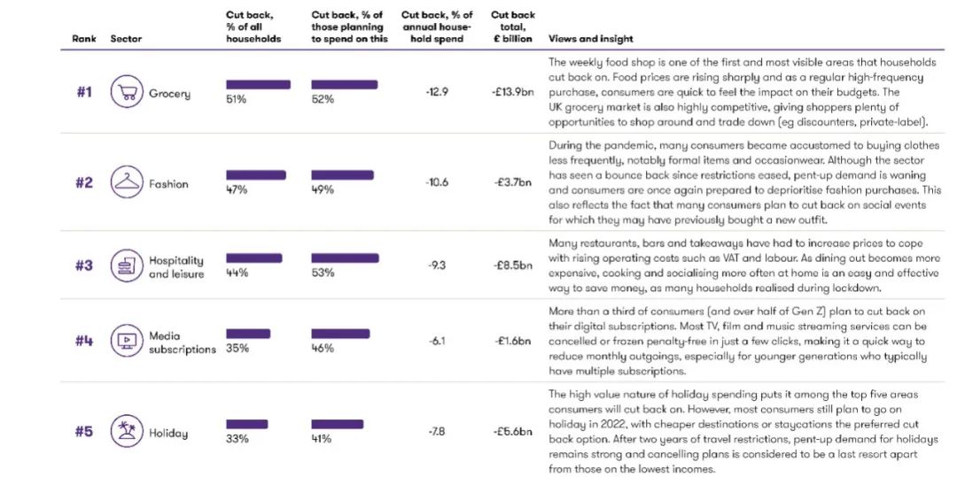 近90%的英國(guó)人將削減開(kāi)支！這三個(gè)領(lǐng)域首當(dāng)其沖