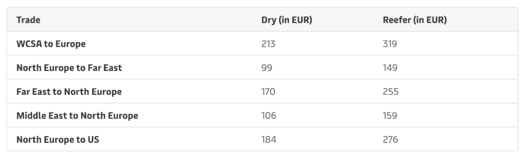馬士基：將在5條航線上征收碳排放附加費(fèi)！