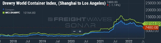 集裝箱現(xiàn)貨運(yùn)價(jià)仍在下降，美西運(yùn)價(jià)跌破7千美元