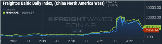 集裝箱現(xiàn)貨運(yùn)價(jià)仍在下降，美西運(yùn)價(jià)跌破7千美元