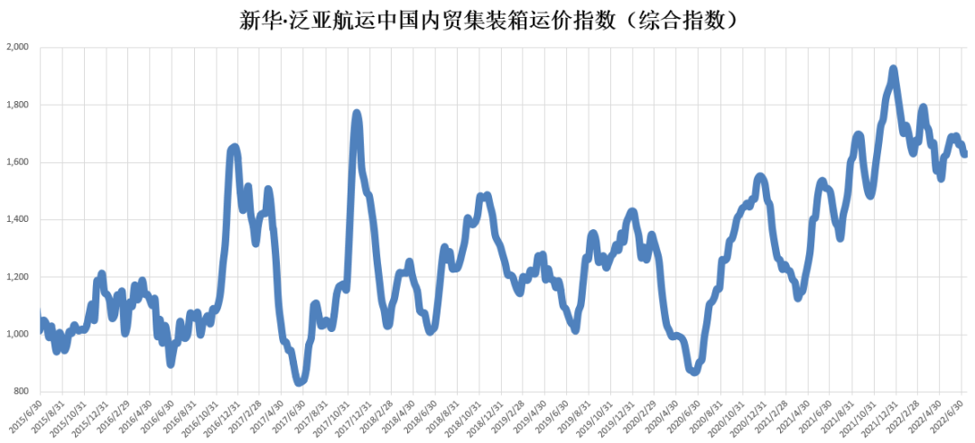 止跌！中國(guó)內(nèi)貿(mào)集裝箱運(yùn)價(jià)指數(shù)上漲1點(diǎn)