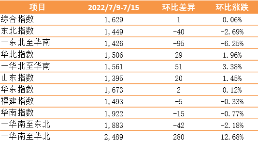 止跌！中國(guó)內(nèi)貿(mào)集裝箱運(yùn)價(jià)指數(shù)上漲1點(diǎn)