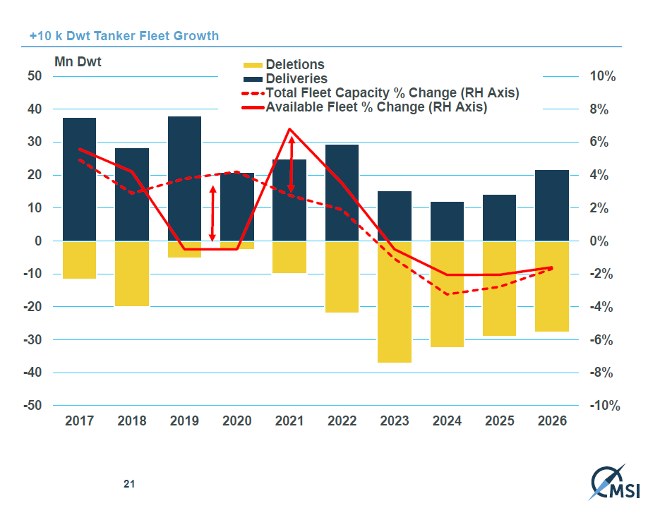 VLCC市場(chǎng)持續(xù)回升，油輪市場(chǎng)的黃金時(shí)期來了??？