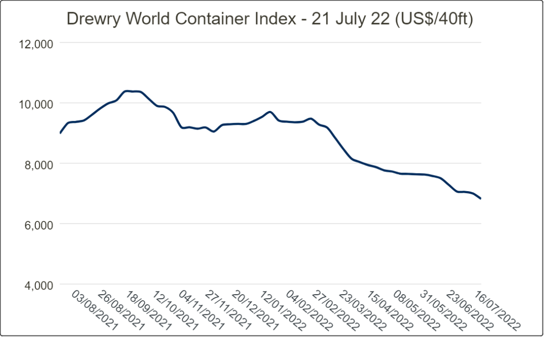 運價繼續(xù)降溫！跨太平洋航線運價較峰值下跌50%，集運市場還將出現(xiàn)更大幅度下滑？