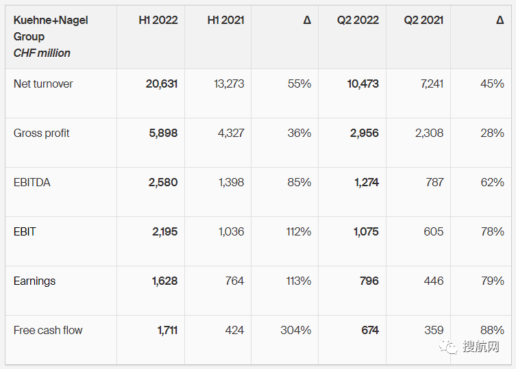德迅公布2021年上半年業(yè)績報告，盈利同比增長 113%
