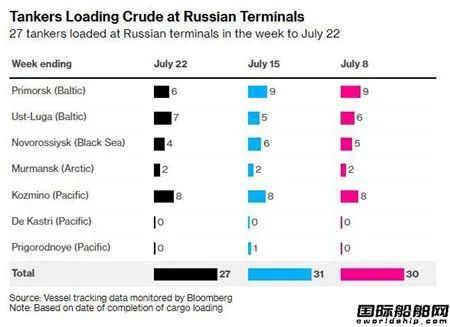 運(yùn)輸伊朗石油油輪改運(yùn)俄羅斯石油！沙特狂買！歐盟沒轍了