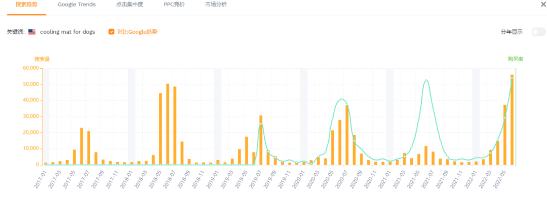 類目熱度暴增5倍，寵物消暑神器火了