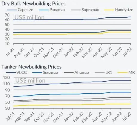 船東大量購買新船和二手船
