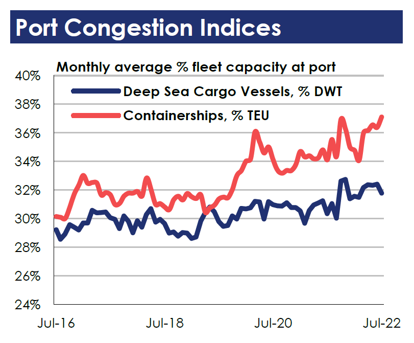 克拉克森：集裝箱港口擁堵指數(shù)再創(chuàng)紀(jì)錄，運(yùn)價(jià)即將反彈？