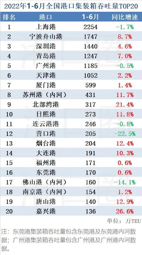 上半年全國(guó)港口吞吐量數(shù)據(jù)出爐：基本恢復(fù)至疫情前正常水平 