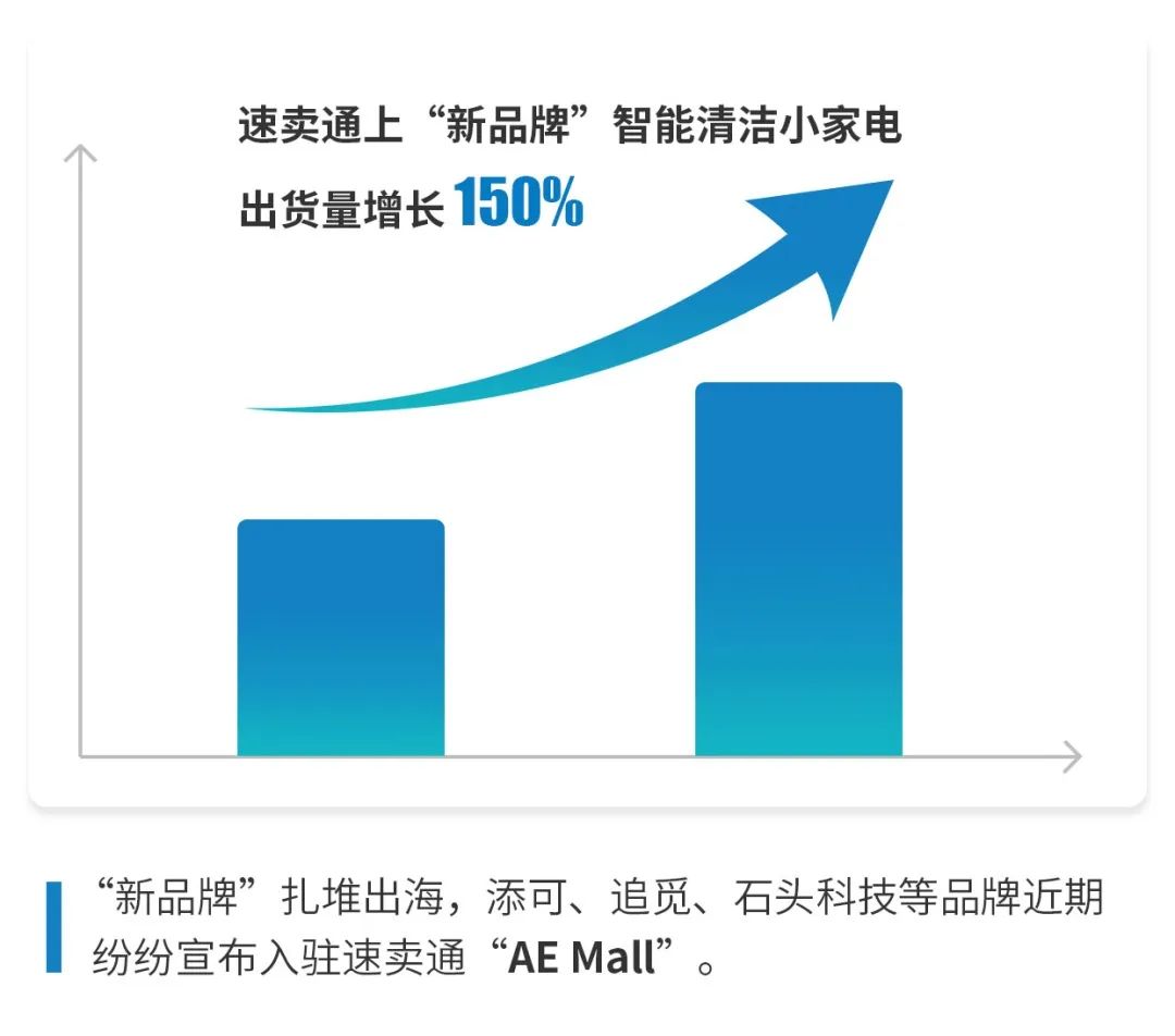 出貨量增長150%！近3個月，國貨“新品牌”扎堆出海