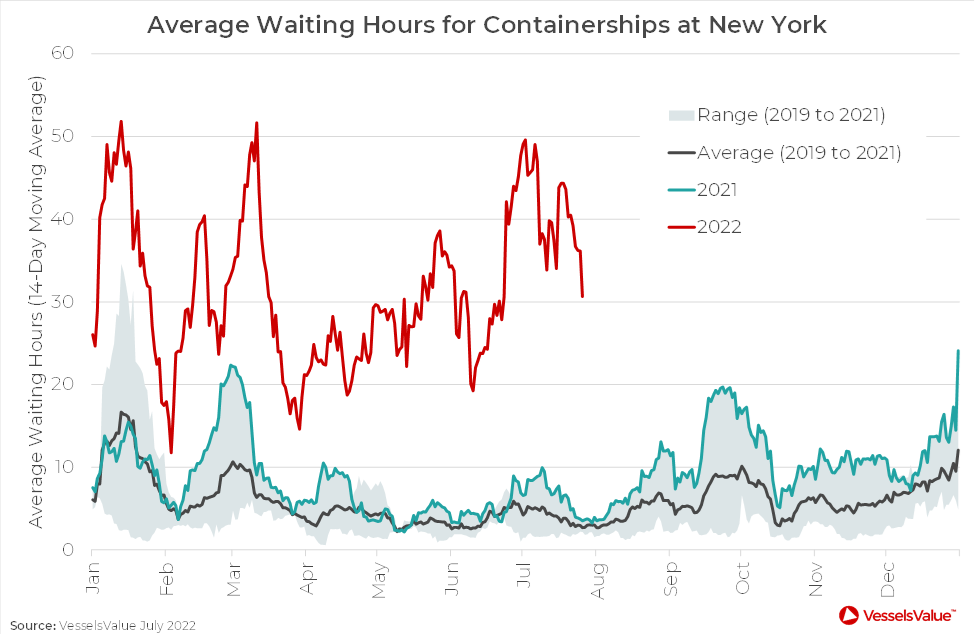 美東港口擁堵嚴(yán)重，但仍有大船輕松靠港！