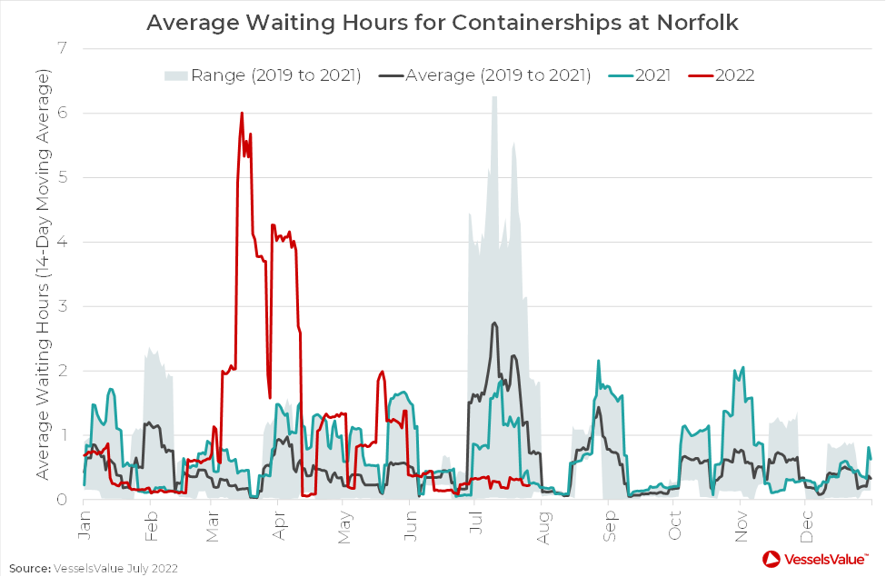美東港口擁堵嚴(yán)重，但仍有大船輕松靠港！