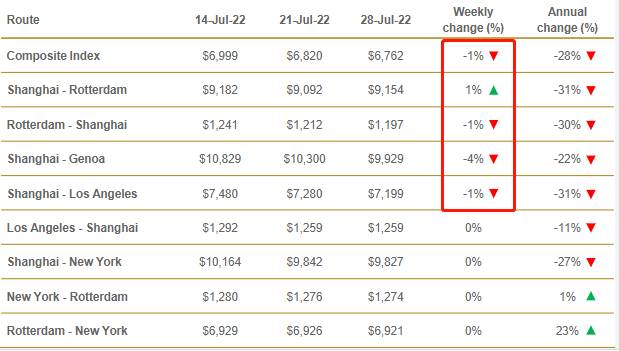 運價七連跌！船公司激進停航，取消百個航次！開始征收擁堵附加費