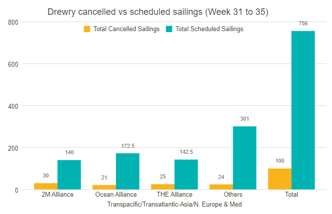 運價七連跌！船公司激進停航，取消百個航次！開始征收擁堵附加費