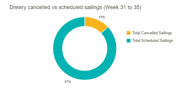 運價七連跌！船公司激進停航，取消百個航次！開始征收擁堵附加費