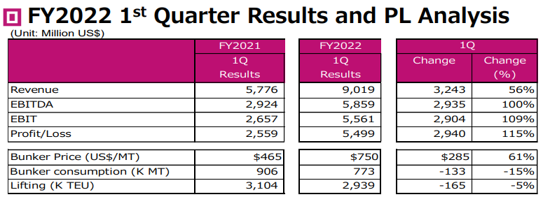 ONE公布財年一季度業(yè)績報告，表示無法確定集運(yùn)市場何時正?；? data-filename=