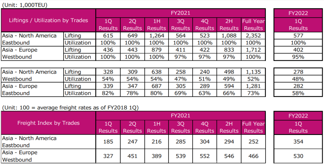 ONE公布財年一季度業(yè)績報告，表示無法確定集運(yùn)市場何時正?；? data-filename=