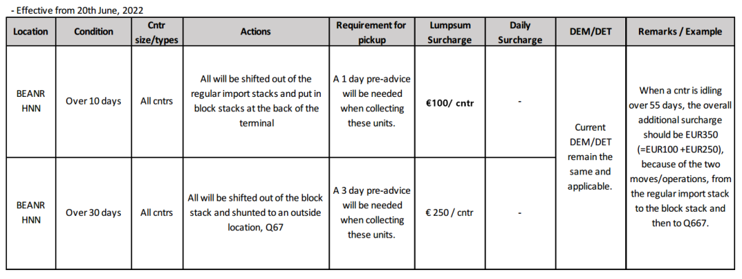 運(yùn)價(jià)持續(xù)下降，停航數(shù)量大幅增加！港口嚴(yán)重?fù)矶?，船公司通知收取附加費(fèi)