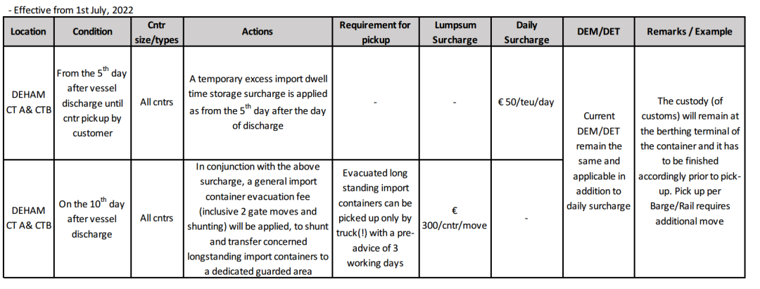 運(yùn)價(jià)持續(xù)下降，停航數(shù)量大幅增加！港口嚴(yán)重?fù)矶拢就ㄖ杖「郊淤M(fèi)