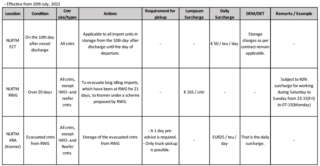 運(yùn)價(jià)持續(xù)下降，停航數(shù)量大幅增加！港口嚴(yán)重?fù)矶?，船公司通知收取附加費(fèi)