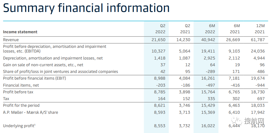 馬士基發(fā)布第二季度業(yè)績報(bào)告，凈利潤達(dá)86億美元，貨運(yùn)量同比下降7.4%
