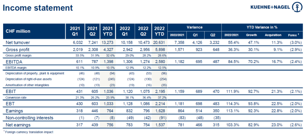 大型貨代公司盈利也在暴增，為什么“挨罵”的只有集運公司