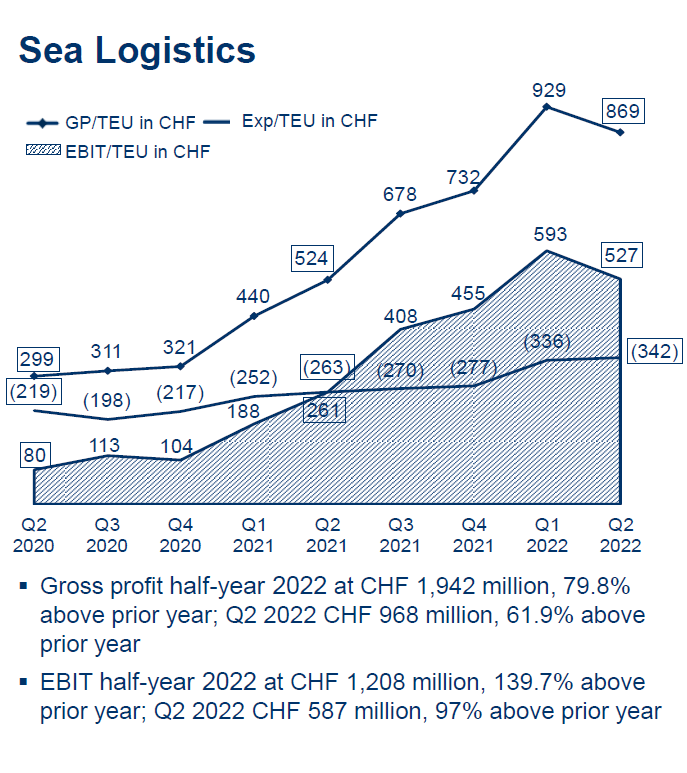 大型貨代公司盈利也在暴增，為什么“挨罵”的只有集運公司