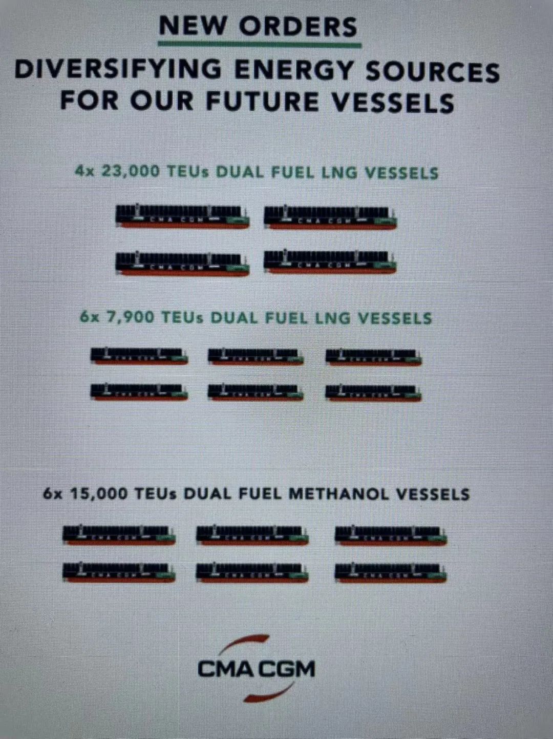 成功搶單！消息稱大船集團(tuán)打敗韓國(guó)船廠獲達(dá)飛6艘甲醇燃料大型箱船訂單
