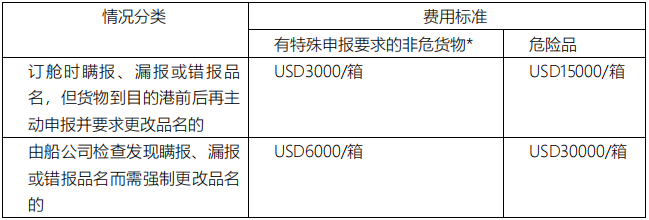 船公司：貨物品名偽報(bào)/瞞報(bào)/錯(cuò)報(bào)最高罰款3萬美金！附近期高頻瞞報(bào)/漏報(bào)的危險(xiǎn)品清單