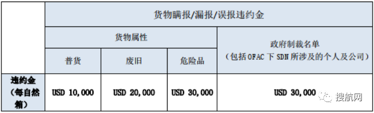 船公司：貨物品名偽報(bào)/瞞報(bào)/錯(cuò)報(bào)最高罰款3萬美金！附近期高頻瞞報(bào)/漏報(bào)的危險(xiǎn)品清單