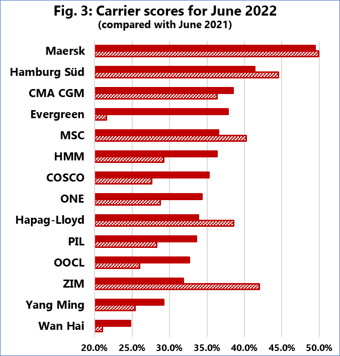 全球準(zhǔn)班率終于不再下跌，萬海最低