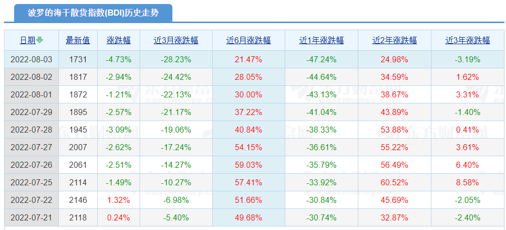 BCI指數(shù)連續(xù)下跌