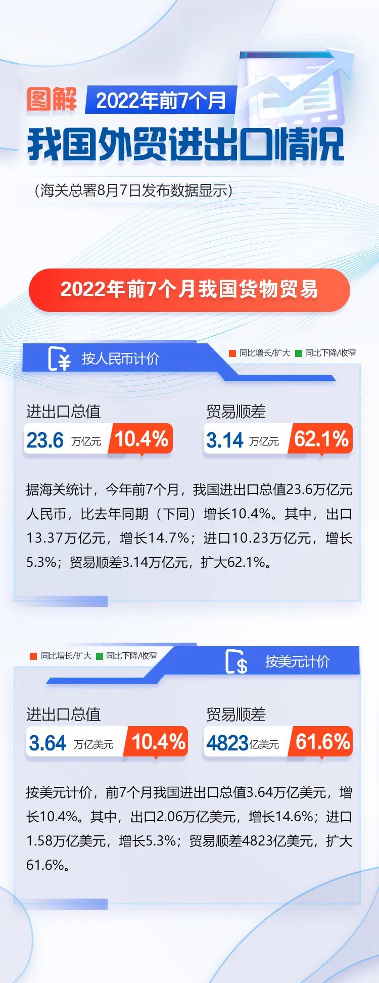 圖解 | 今年前7個月我國外貿(mào)進出口情況