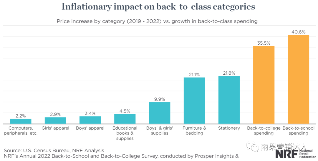 通脹不降，美國返校購物季消費或?qū)?chuàng)歷年新高！