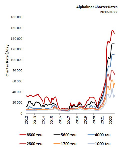為什么集運公司還在高價擴充運力？船東和馬士基揭露秘密