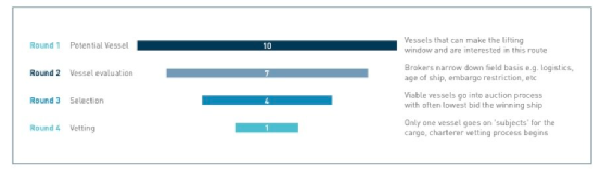 原油油輪在石油價(jià)值鏈中處于什么位置？