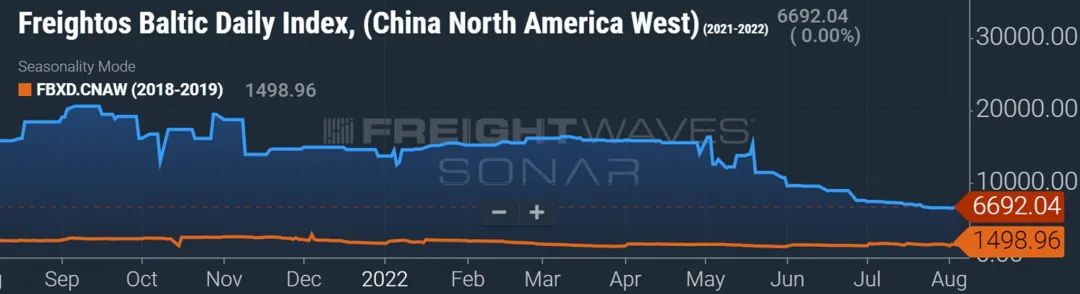 集裝箱運(yùn)費(fèi)會(huì)大幅下降嗎？