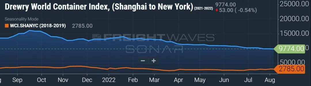 集裝箱運(yùn)費(fèi)會(huì)大幅下降嗎？