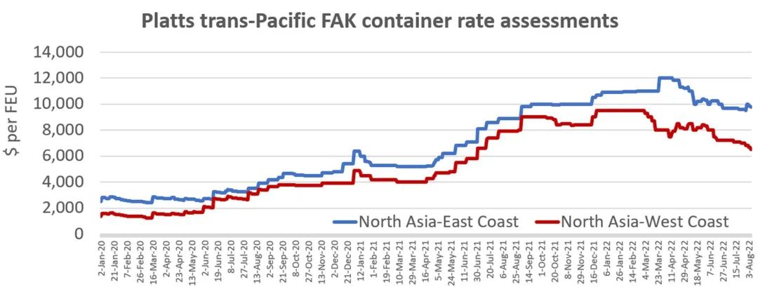 集裝箱運(yùn)費(fèi)會(huì)大幅下降嗎？