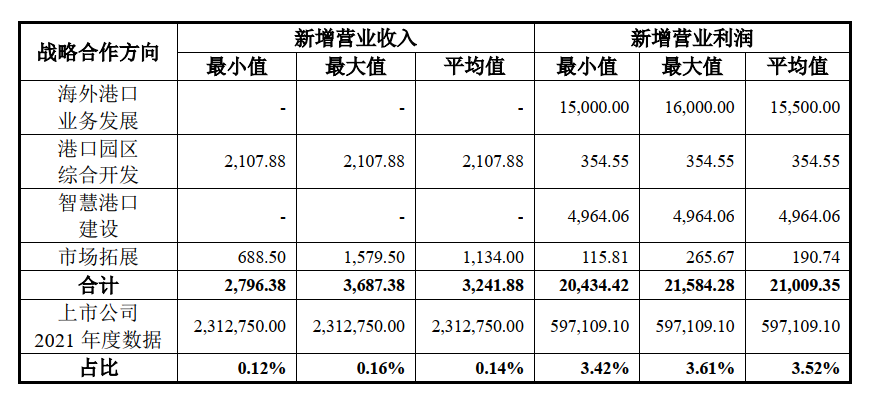 寧波舟山港披露新發(fā)展計(jì)劃，將年增6.7億營(yíng)業(yè)利潤(rùn) 