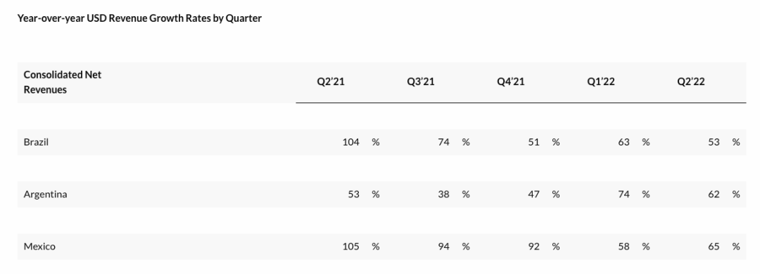 歷史首次！Shopee拉美地區(qū)最大對手，在墨西哥市場實現(xiàn)盈利