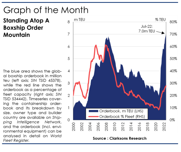 前10名占了6家！中國船廠成最大贏家！集裝箱船手持訂單創(chuàng)紀錄