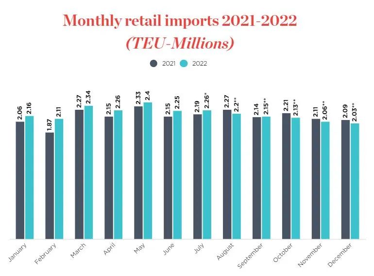 2630萬TEU！今年美國港口進口箱量將再創(chuàng)新高