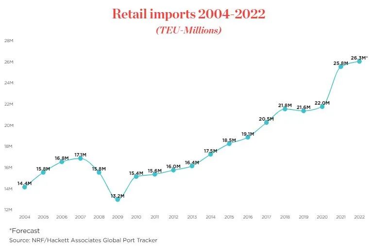 2630萬TEU！今年美國港口進口箱量將再創(chuàng)新高