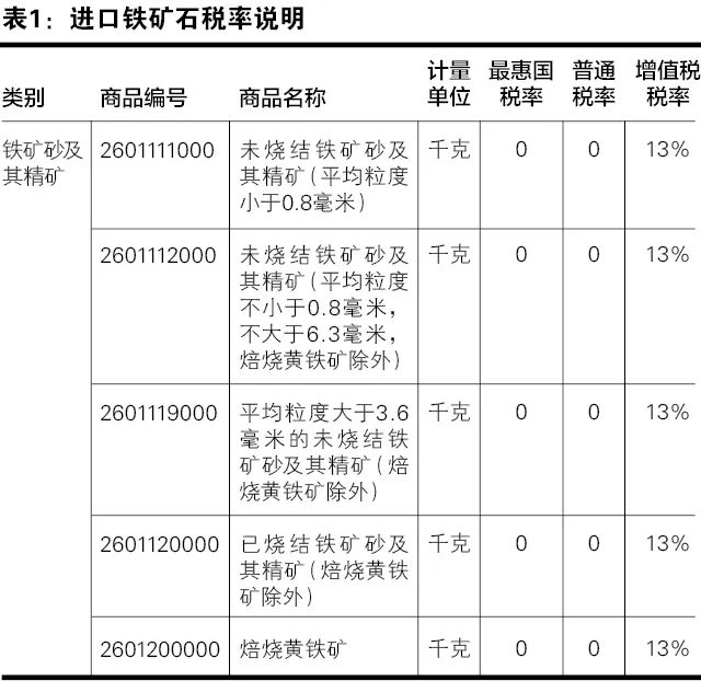 進口鐵礦石關(guān)務(wù)指引