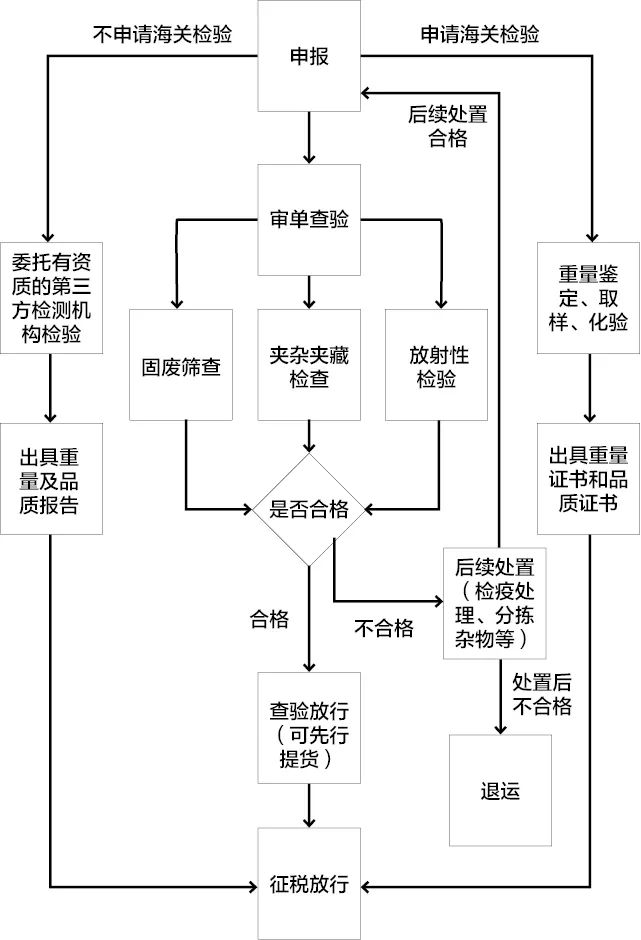 進口鐵礦石關(guān)務(wù)指引