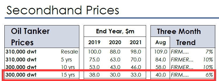 越來越多的人在購買二手VLCC